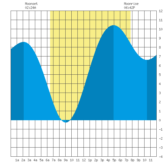 Mukilteo tide chart for Thursday, September 4, 2025