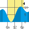 Mukilteo tide chart for Thursday, September 4, 2025
