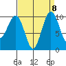 Mukilteo tide chart for Monday, September 8, 2025