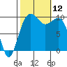 Mukilteo tide chart for Sunday, October 12, 2025