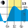 Mukilteo tide chart for Monday, October 13, 2025