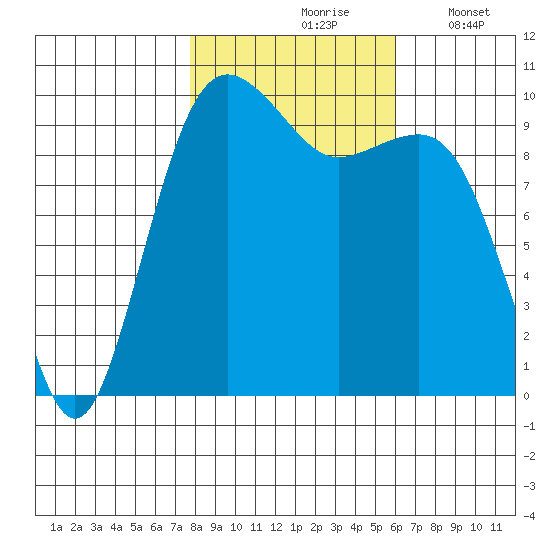Mukilteo tide chart for Sunday, October 26, 2025