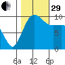 Mukilteo tide chart for Wednesday, October 29, 2025