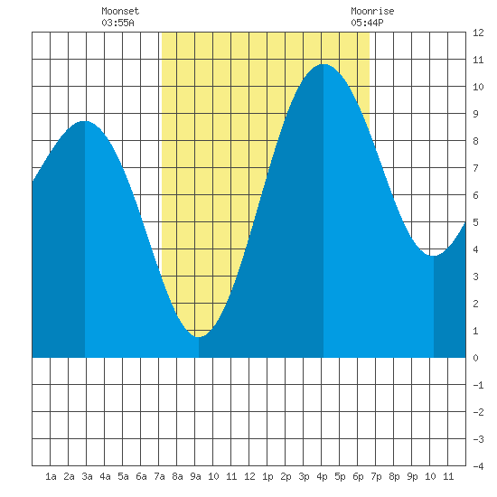 Mukilteo tide chart for Saturday, October 4, 2025