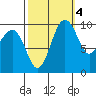 Mukilteo tide chart for Saturday, October 4, 2025