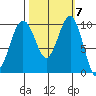 Mukilteo tide chart for Tuesday, October 7, 2025