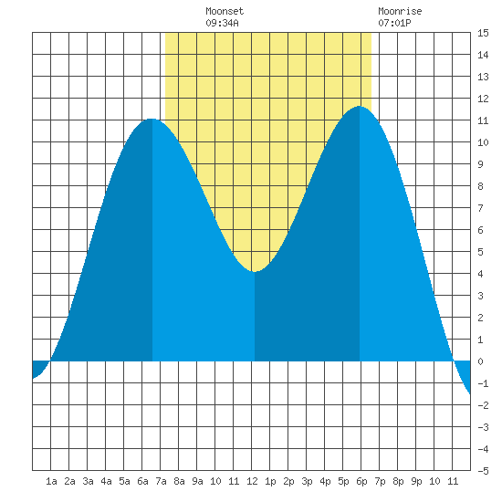 Mukilteo tide chart for Wednesday, October 8, 2025