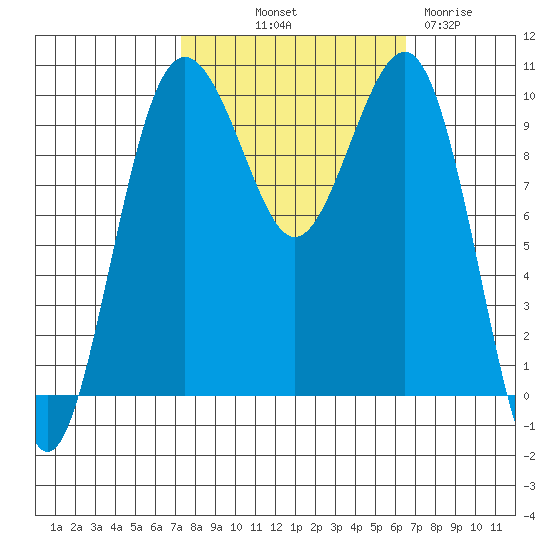 Mukilteo tide chart for Thursday, October 9, 2025