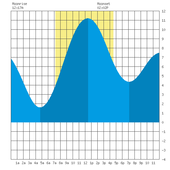 Mukilteo tide chart for Thursday, November 13, 2025