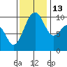 Mukilteo tide chart for Thursday, November 13, 2025