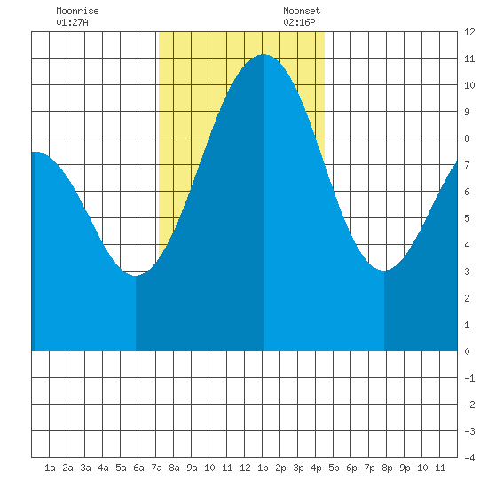 Mukilteo tide chart for Friday, November 14, 2025