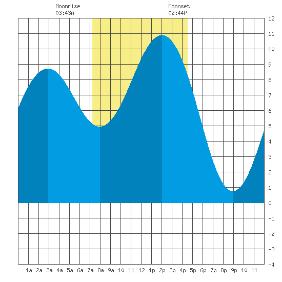 Mukilteo tide chart for Sunday, November 16, 2025