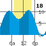 Mukilteo tide chart for Tuesday, November 18, 2025