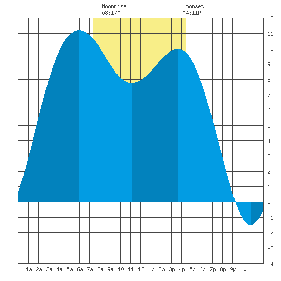 Mukilteo tide chart for Thursday, November 20, 2025