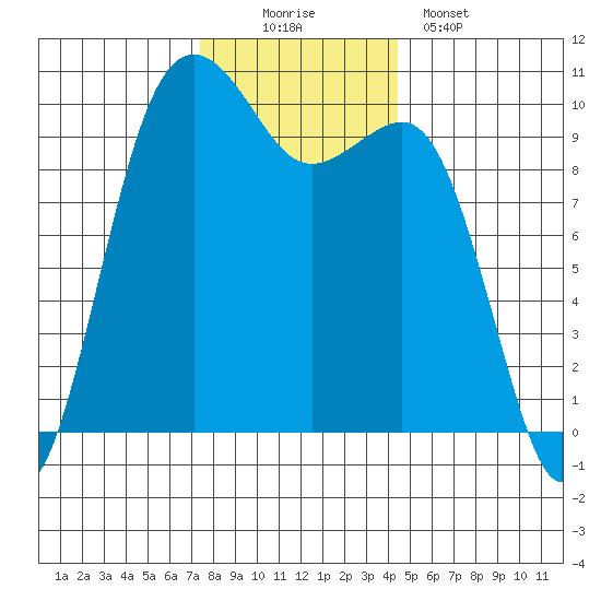 Mukilteo tide chart for Saturday, November 22, 2025