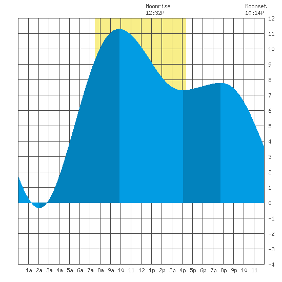 Mukilteo tide chart for Wednesday, November 26, 2025