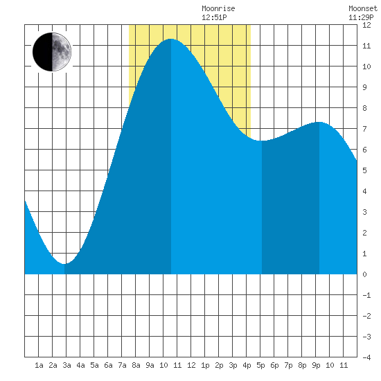 Mukilteo tide chart for Thursday, November 27, 2025