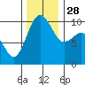 Mukilteo tide chart for Friday, November 28, 2025