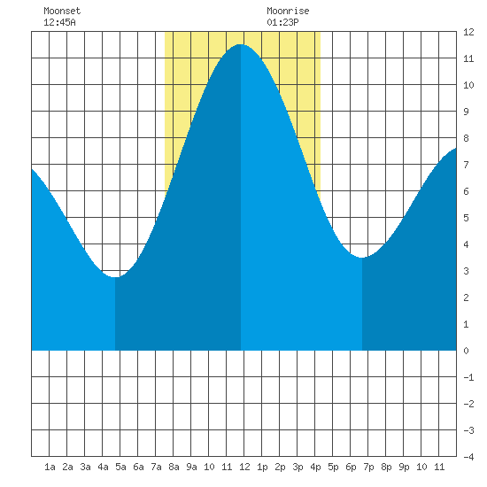 Mukilteo tide chart for Saturday, November 29, 2025