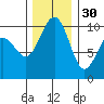 Mukilteo tide chart for Sunday, November 30, 2025