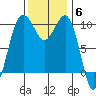 Mukilteo tide chart for Thursday, November 6, 2025