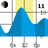 Mukilteo tide chart for Thursday, December 11, 2025