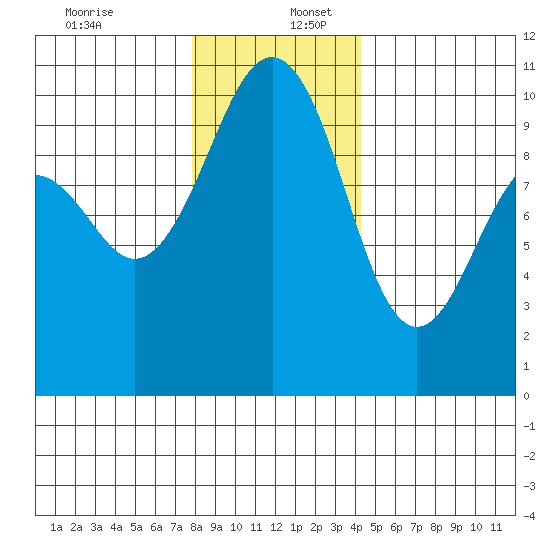 Mukilteo tide chart for Saturday, December 13, 2025
