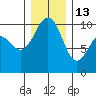 Mukilteo tide chart for Saturday, December 13, 2025