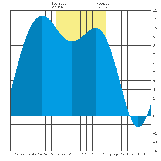 Mukilteo tide chart for Thursday, December 18, 2025