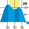 Mukilteo tide chart for Saturday, December 20, 2025
