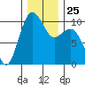 Mukilteo tide chart for Thursday, December 25, 2025