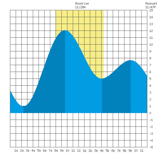 Mukilteo tide chart for Friday, December 26, 2025