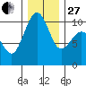 Mukilteo tide chart for Saturday, December 27, 2025