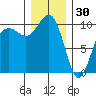 Mukilteo tide chart for Tuesday, December 30, 2025