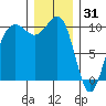 Mukilteo tide chart for Wednesday, December 31, 2025