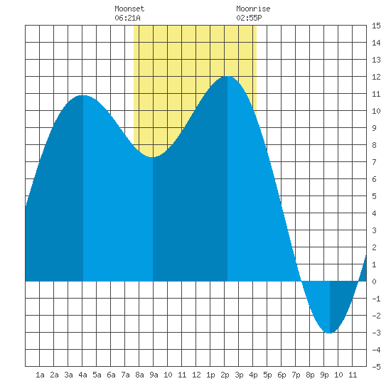 Mukilteo tide chart for Wednesday, December 3, 2025