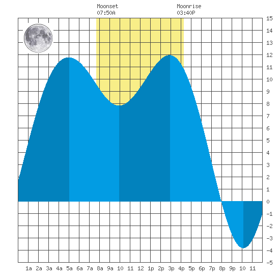 Mukilteo tide chart for Thursday, December 4, 2025
