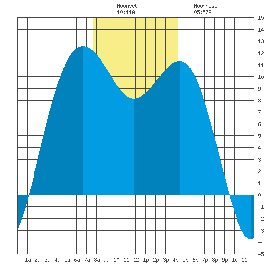 Mukilteo tide chart for Saturday, December 6, 2025