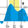 Mukilteo tide chart for Tuesday, December 9, 2025