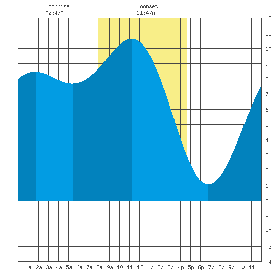 Mukilteo tide chart for Monday, January 12, 2026