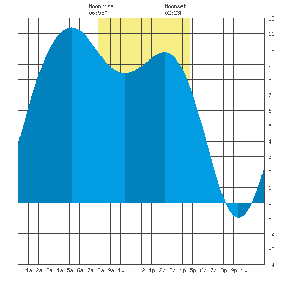 Mukilteo tide chart for Friday, January 16, 2026