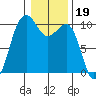 Mukilteo tide chart for Monday, January 19, 2026
