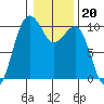 Mukilteo tide chart for Tuesday, January 20, 2026