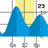 Mukilteo tide chart for Friday, January 23, 2026