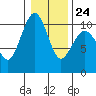 Mukilteo tide chart for Saturday, January 24, 2026