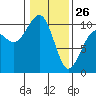Mukilteo tide chart for Monday, January 26, 2026