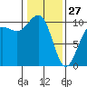 Mukilteo tide chart for Tuesday, January 27, 2026