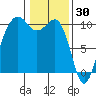 Mukilteo tide chart for Friday, January 30, 2026