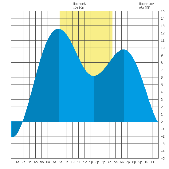 Mukilteo tide chart for Tuesday, January 6, 2026