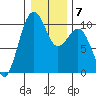 Mukilteo tide chart for Wednesday, January 7, 2026